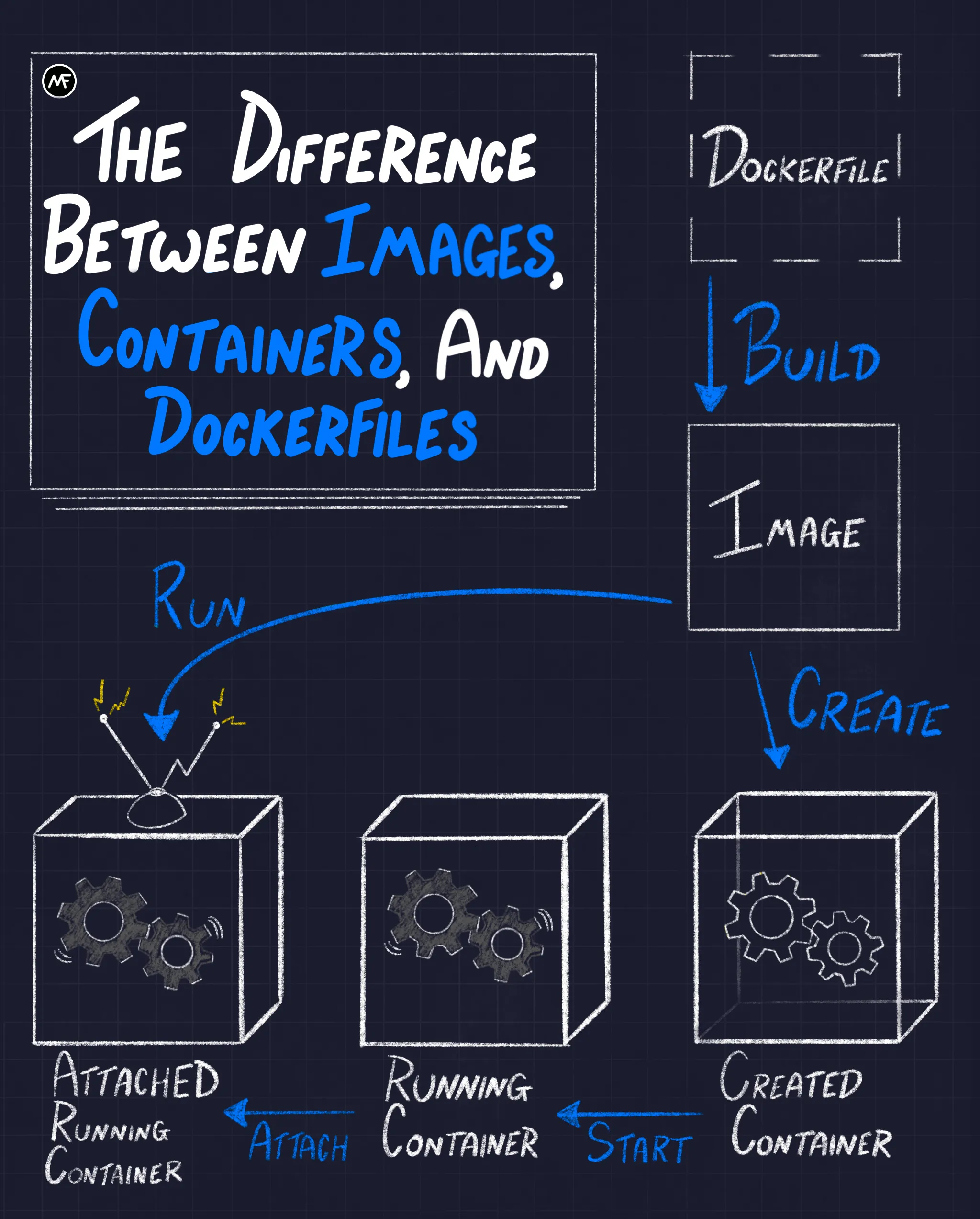 Keep reading the article for a better breakdown of this graphic. But here we see the blue prints showing a Dockerfile being 'built' into an Image. This image either has a 'create' command run to turn it into a 'created container.' Then you can 'start' that container to turn it into a 'running container,' which can then be 'attached' so you can see logs. You can also just 'run' an image to created an 'attached, running container.'