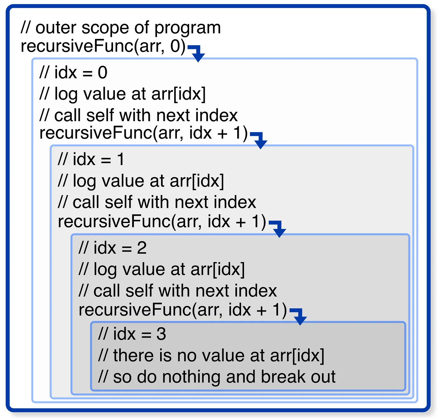 Each new call of the function is nested into a rectangle. Each new call has the idx incremented by one. It finally stops when there is no value at the index