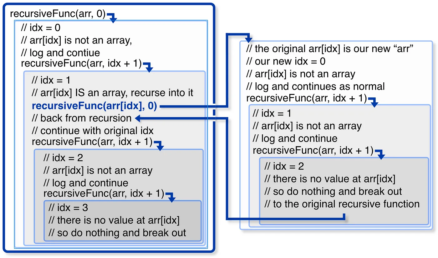 The same logic as before, but now we take a brief detour and recurse into the first nested array