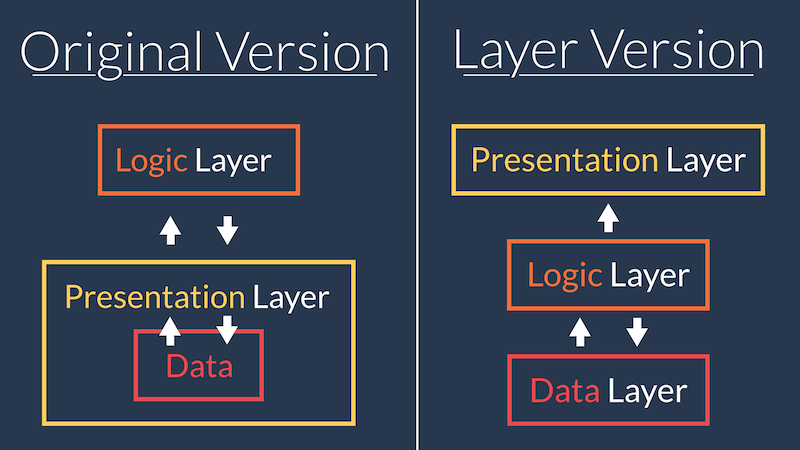 The distinct layers allow for simpler data access and one way data direction for the presentation layer